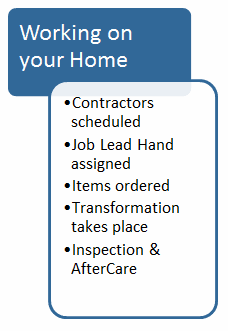 Constructo Group project process diagram step 3, &quot;Working on your home&quot;